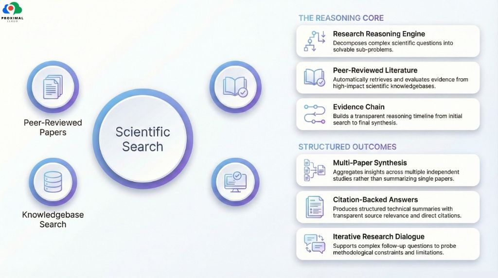 Scientific Search Platform - The Reasoning Core